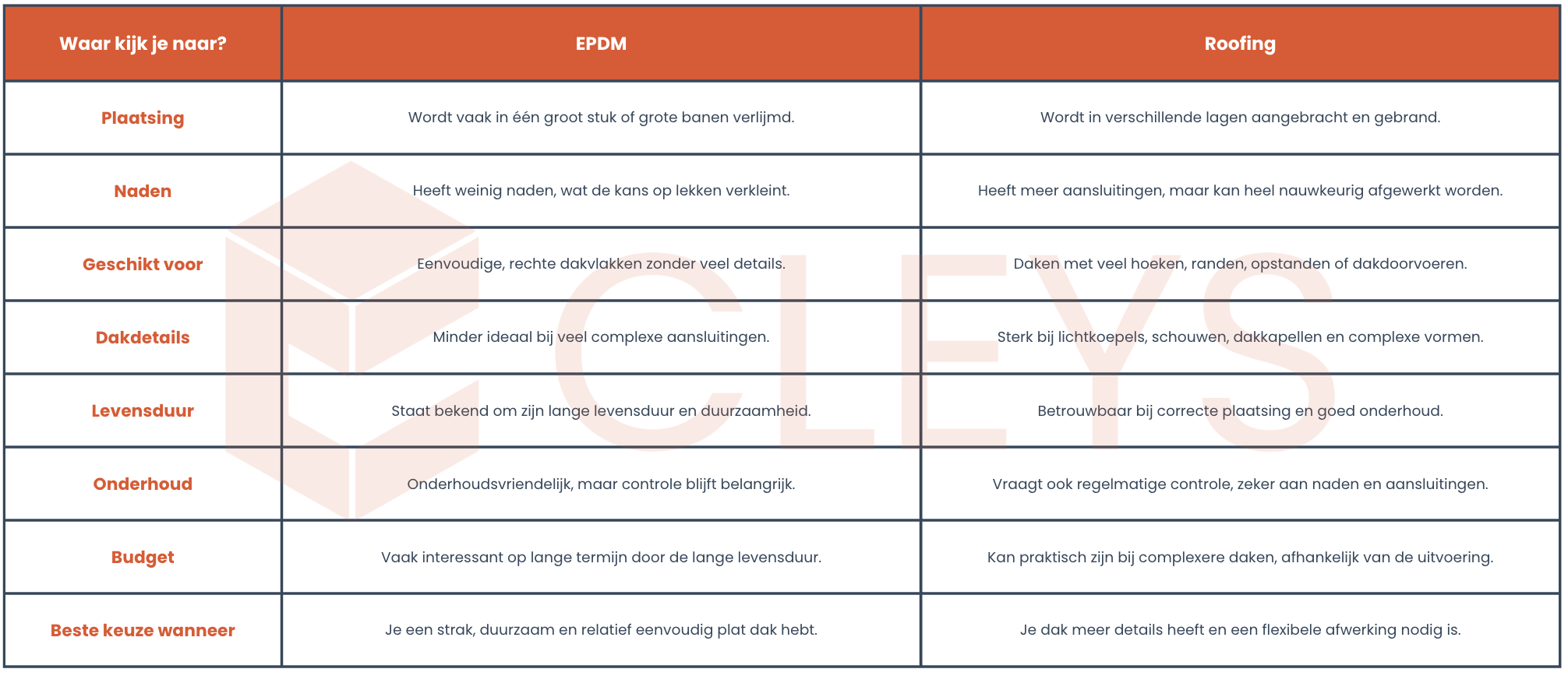 EPDM of roofing voor je plat dak: wat kies je best?